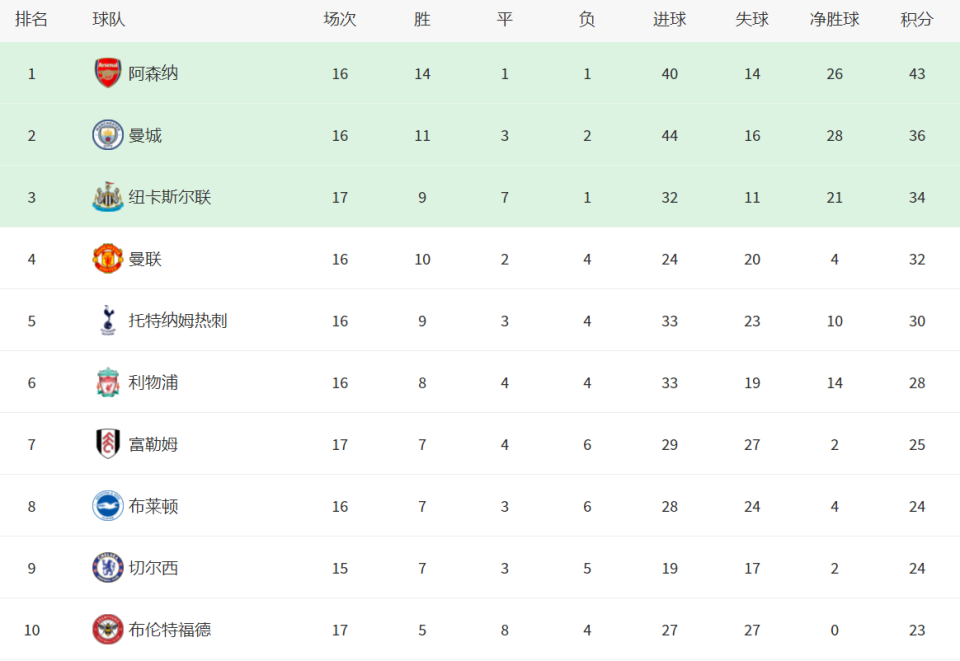 富勒姆战平对手，积分榜位置稳定