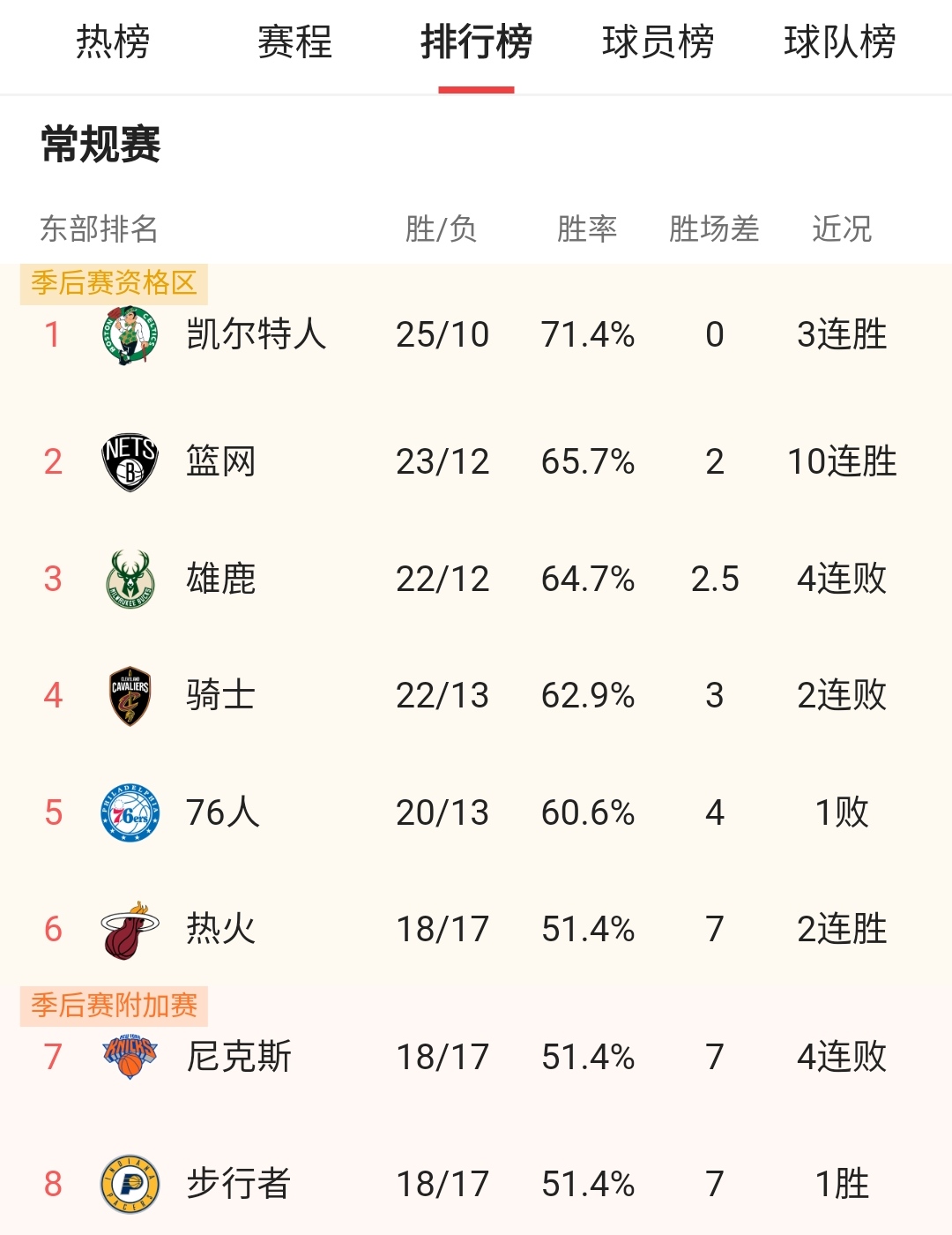 篮网队取得三连胜,逼近东部前四 篮网队取得三连胜,逼近东部前四