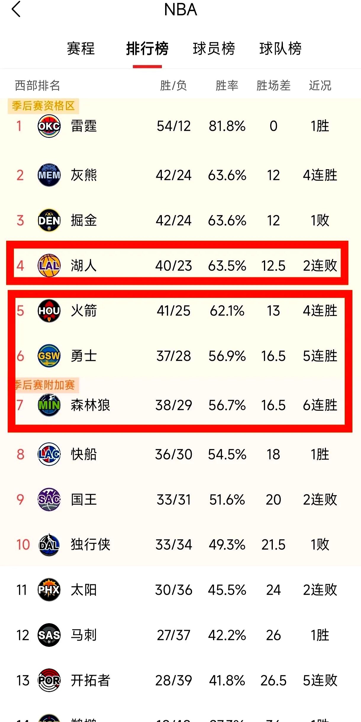 湖人击败火箭，取得系列赛领先